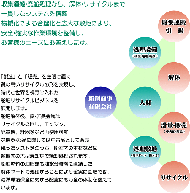 BUSSINESS｜新鋼商事有限会社｜船舶解体｜鉄及び非鉄金属のリサイクル｜船体のパーツ類､中古船のリユース｜熊本県｜八代市｜港町